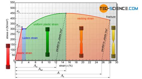 hardness test stress strain curve|stress strain curve calculator.